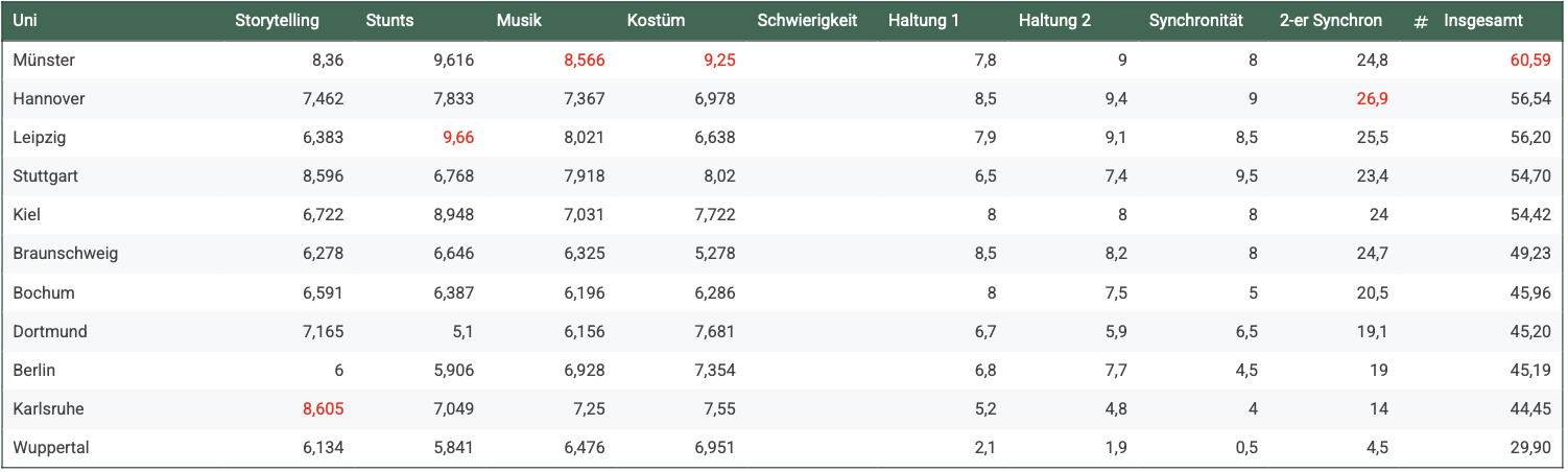 Ergebnisse Spasskuer