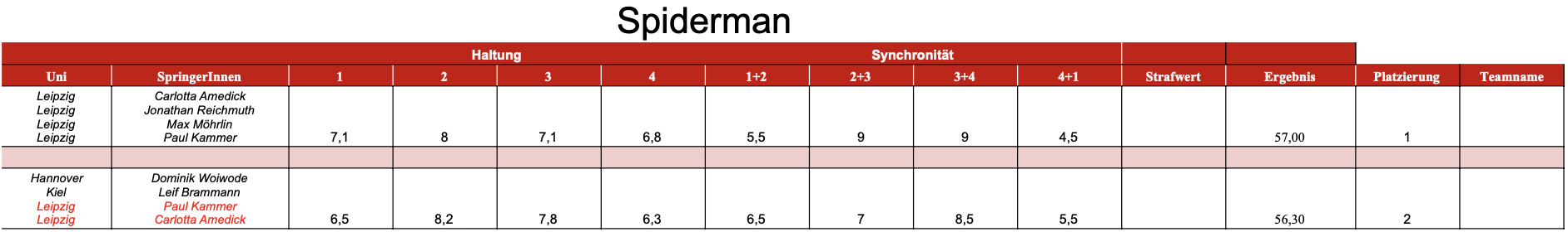 Ergebnisse Spiderman