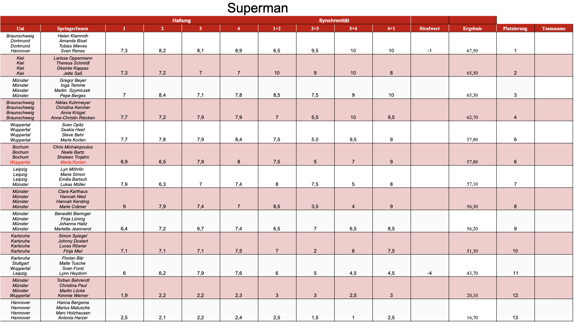Ergebnisse Superman