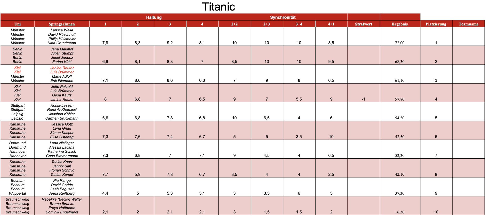 Ergebnisse Titanic